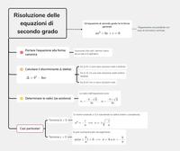 Schema equazioni di secondo grado DSA