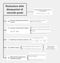 Schema disequazioni di secondo grado DSA