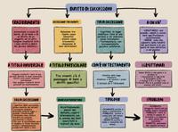 MAPPA DIRITTO, SUCCESSIONI