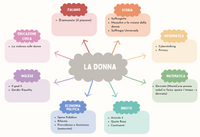 Tematica le donne collegamenti con 7 materie: Ita, sto,info, mate, diritto, economia polit, inglese