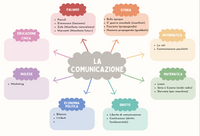 Tematica la comunicazione collegamenti con 7 materie: Ita, sto,info, mate, diritto, economia polit, inglese